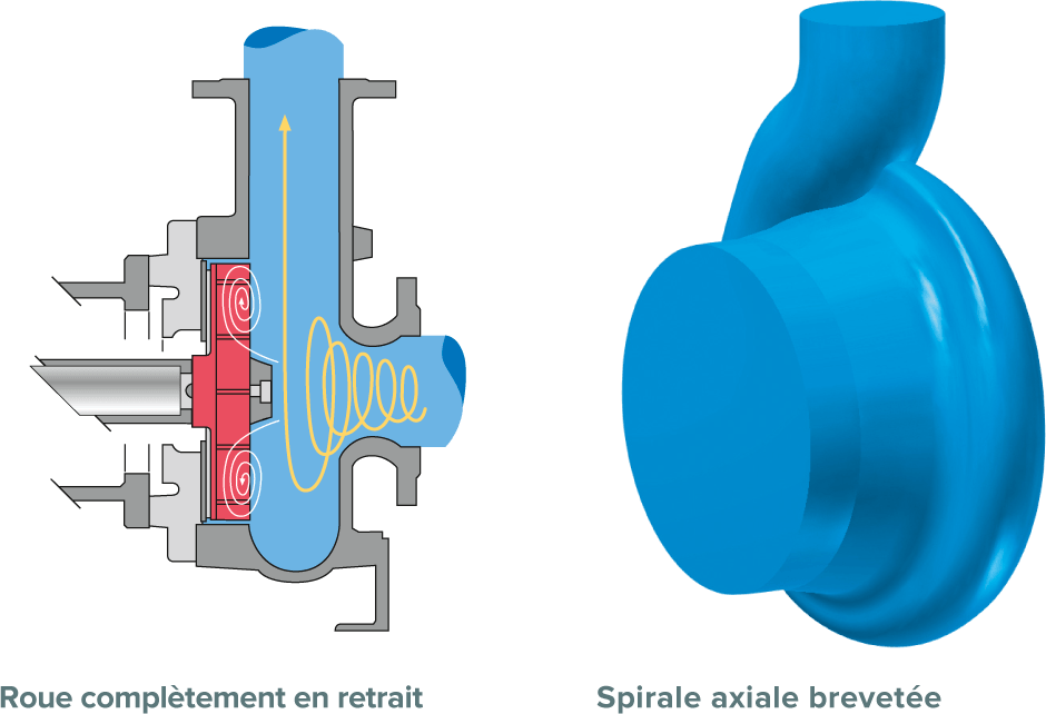 L’hydraulique des pompes Vortex